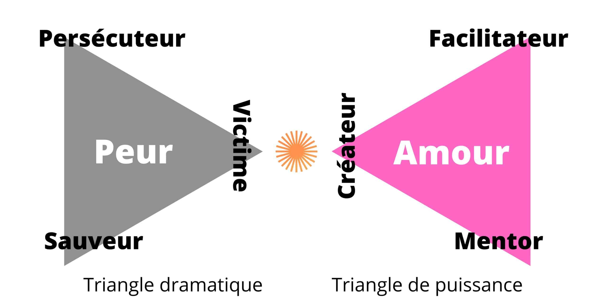 Outrecréer avec le triangle de puissance